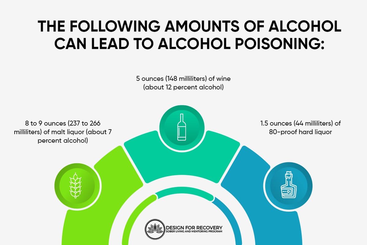 how much alcohol to alcohol poisoning