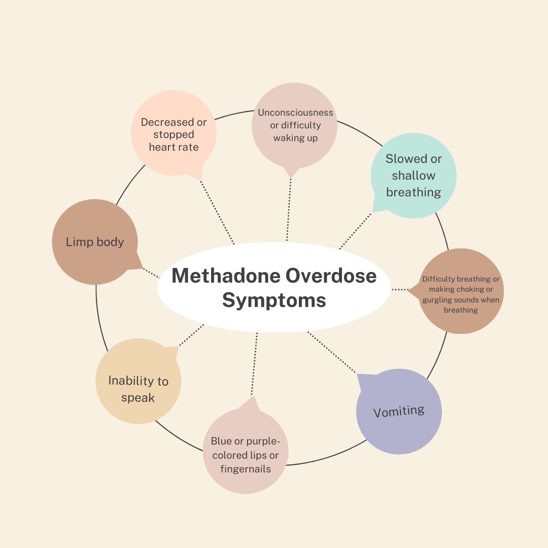 Methadone Overdose Symptoms