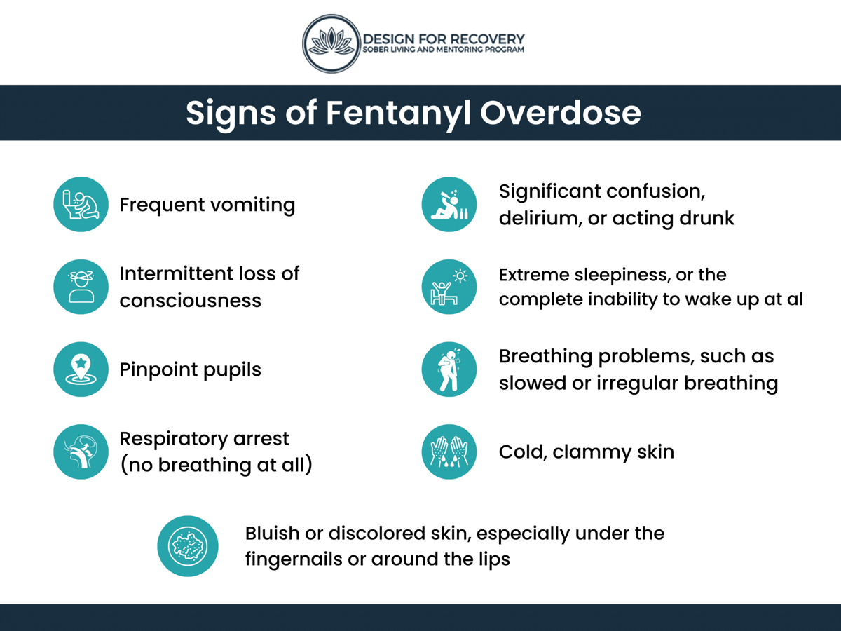 Signs of Fentanyl Overdose