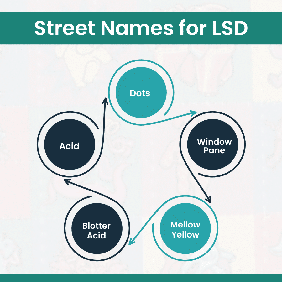 Street Names for LSD