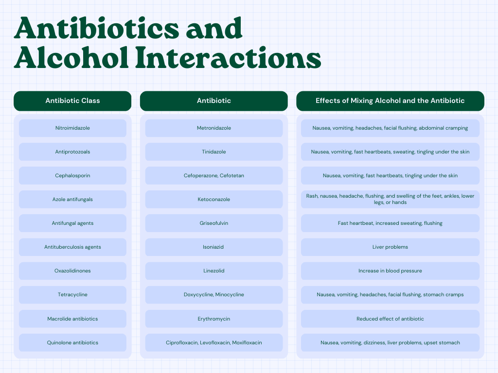 Antibiotics and Alcohol Interactions Design for Recovery