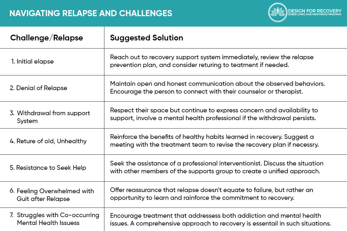 Navigating Relapse and Challenges Design for Recovery